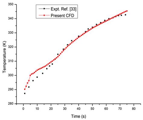 A Study on the Prediction of the Temperature and Mass of Hydrogen Gas ...