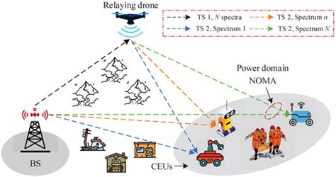 Post-Disaster Emergency Communications Enhanced by Drones and Non ...