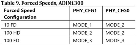 PHY Exchange Guide, AR8031/8033 to ADIN1300 Gb [Analog Devices Wiki]