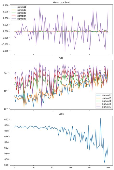 Image result for Vanishing Gradient Problem Explained