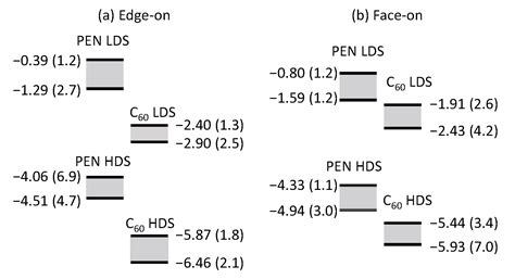 Revisiting the Charge-Transfer States at Pentacene/C60 Interfaces with ...
