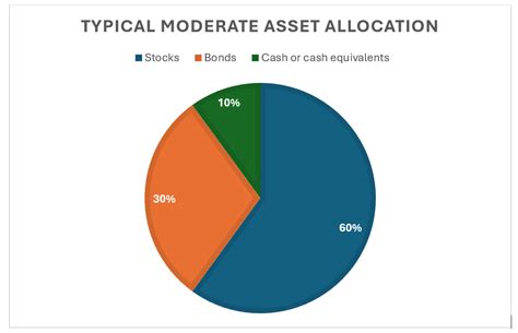 Image result for Moderate Portfolio Allocation