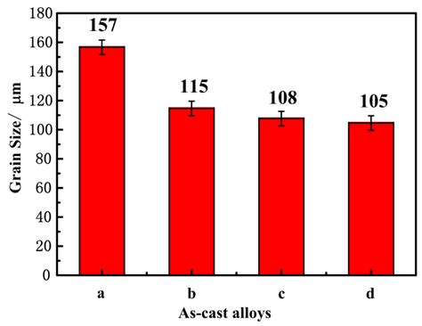 Effect of a Minor Sr Modifier on the Microstructures and Mechanical ...