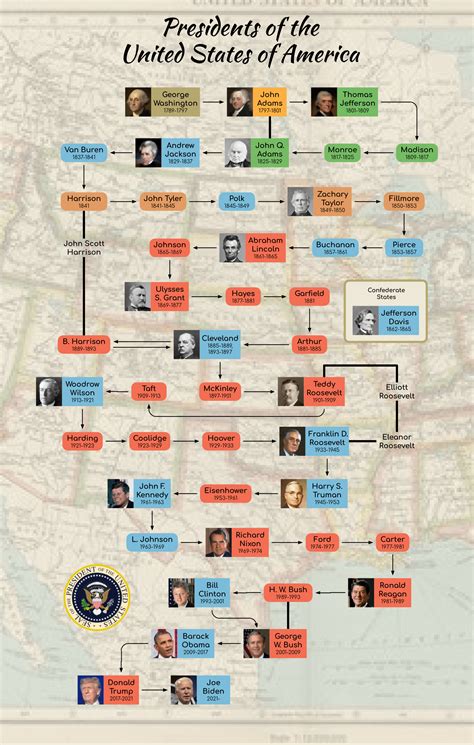 President List 的图像结果