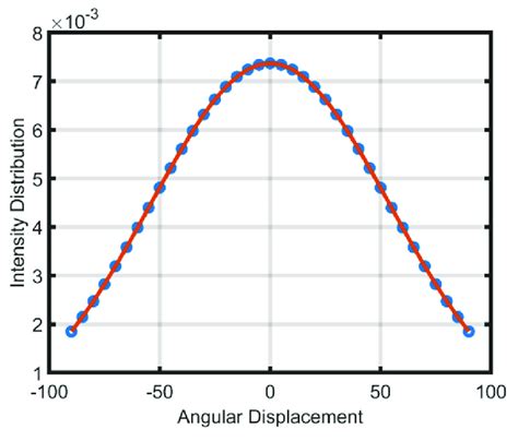 Image result for LED Light Intensity