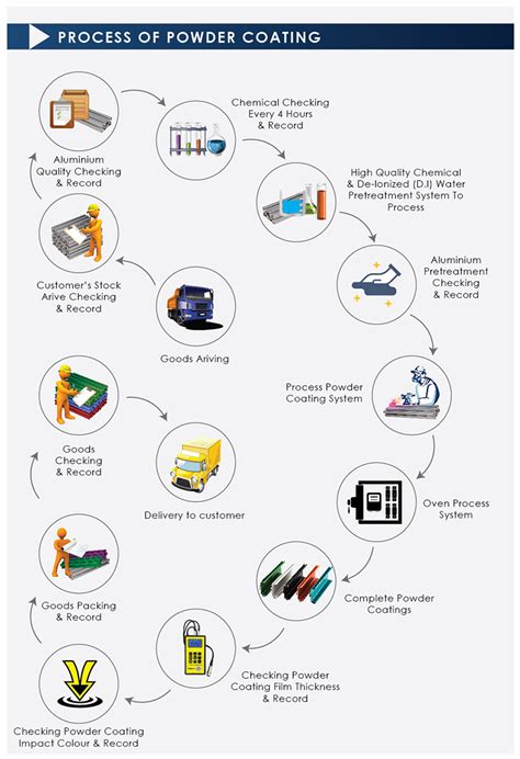 Image result for Powder Coating Process Flow