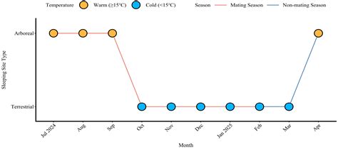 Sleeping-Site Decisions in Tibetan Macaques: Social and Seasonal Drivers