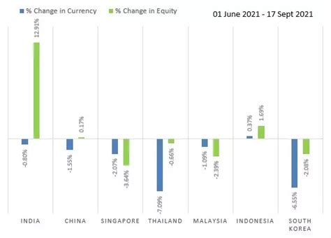 USD-INR: Cross Currency | Decoupling of forex and equity markets, rare ...