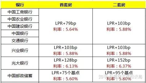 央行年内5次降息 重庆11家银行房贷利率调查_新浪地产网
