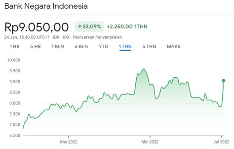 Bank BNI Raup Laba Terbesar Sepanjang Sejarah di 2022