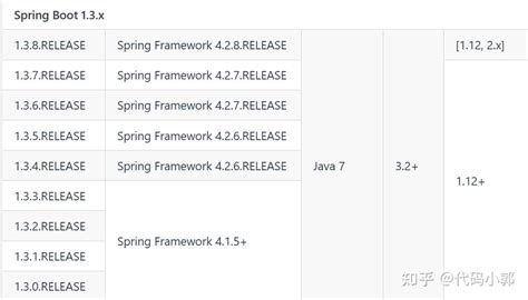 Image result for Spring Boot Java Compatibility Matrix