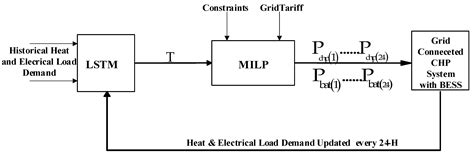 Real-Time Economic Dispatch of CHP Systems with Battery Energy Storage ...