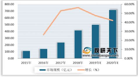 2020年我国企业服务行业细分领域现状分析：市场规模均呈上升趋势 - 中国报告网