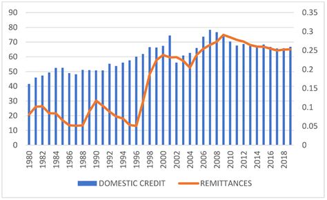 The Symmetric and Asymmetric Effect of Remittances on Financial ...
