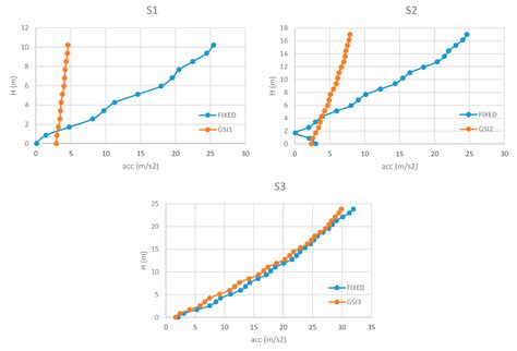 Assessment of Geotechnical Seismic Isolation (GSI) as a Mitigation ...