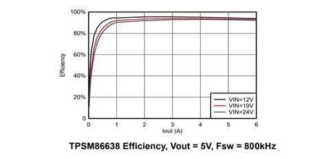 TPSM8663x Synchronous Buck Power Modules - TI | Mouser