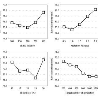 Parameter Optimization with Genetic Algorithms 的图像结果