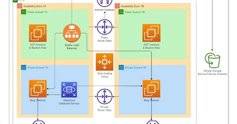 AWS- Capstone Project | DevOpsWorld