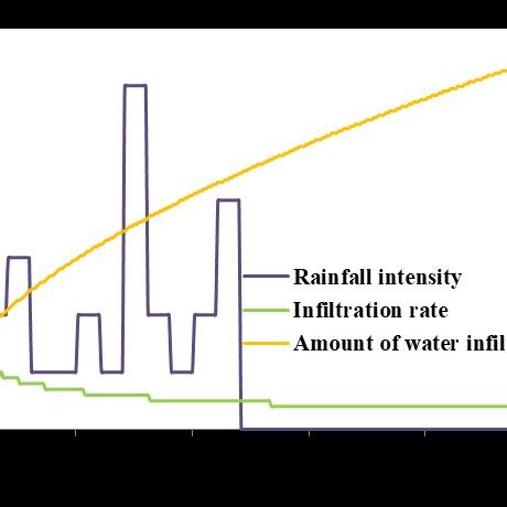 Image result for Infiltration Rate Graph