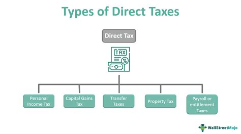 Image result for Direct Incomes