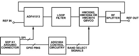 LO Generation Options [Analog Devices Wiki]