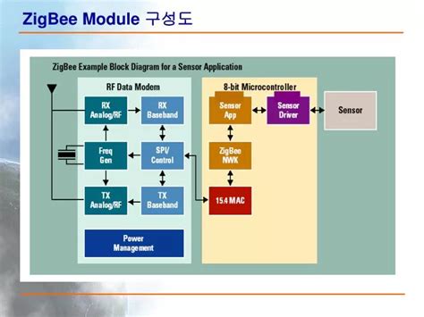 Image result for ZigBee Module Componets