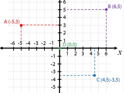 Cómo se ubica el 0 0 en el plano cartesiano