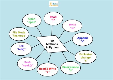 Python File Methods 的图像结果
