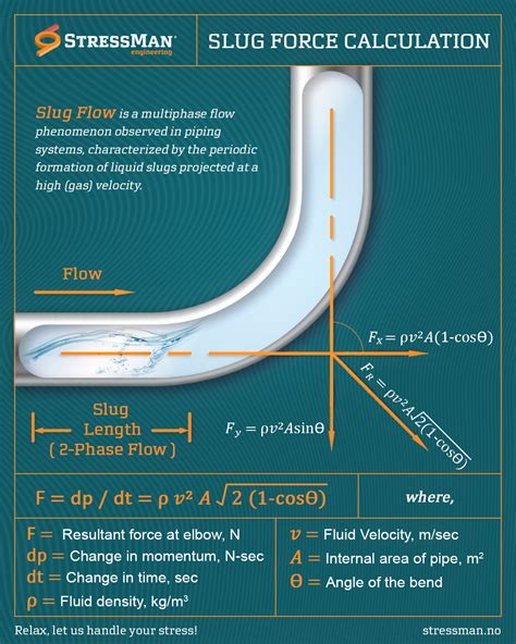 Understanding and Preventing Slug Flow in Process Piping Systems - Stressman Engineering AS