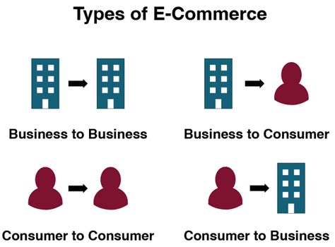 E-Commerce Types 的图像结果