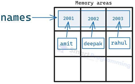 Arrays in Java DSA