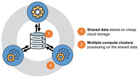 Image result for Snowflake Partition