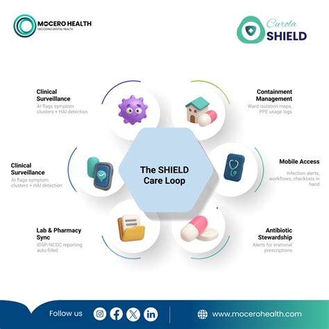 The SHIELD Care Loop | Mocero Health Solutions