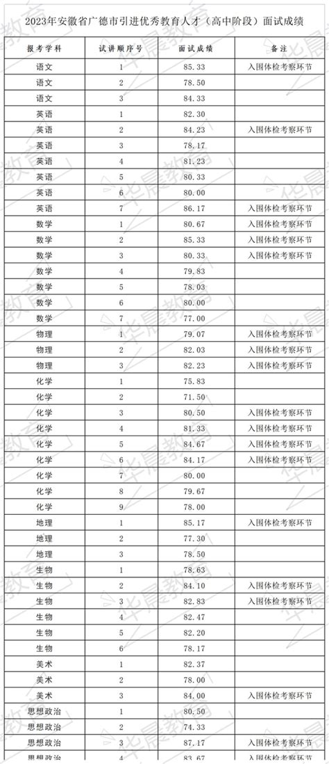 关于公布2023年安徽省广德市引进优秀教育人才（高中阶段）笔试成绩及面试入围人员名单的通知 - 知乎