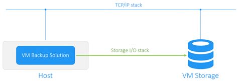 Image result for Backing Up Virtual Machines VMware