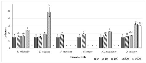 A Novel Niosome-Encapsulated Essential Oil Formulation to Prevent ...