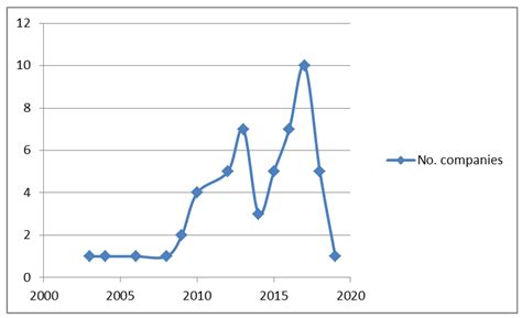 Business Models and Sustainability Plans in the FinTech, InsurTech, and ...