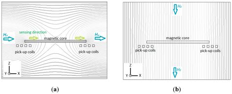 A 3-Axis Miniature Magnetic Sensor Based on a Planar Fluxgate ...