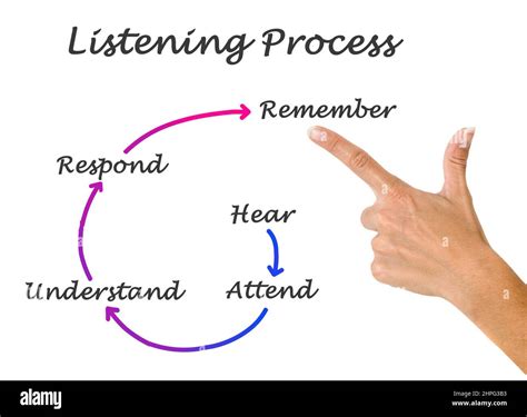 Process Of Listening