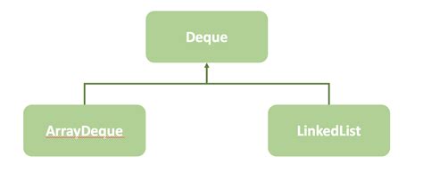 ArrayList vs Arraydequeue 的图像结果