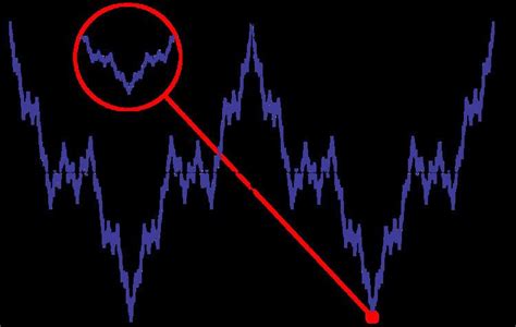 Image result for Weierstrass Function MATLAB