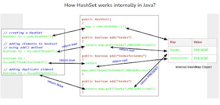 Image result for HashSet Java vs HashMap
