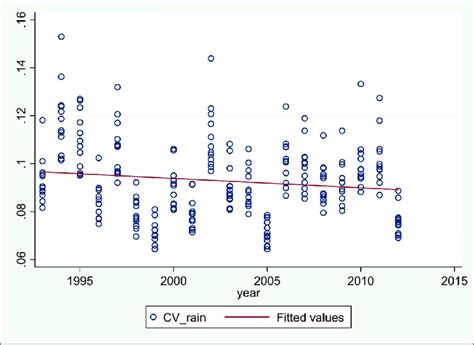 Image result for Variation Plot