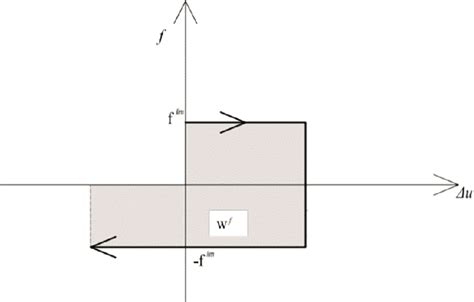 Image result for Finding Friction Using Graphs