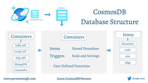Azure Cosmos DB Explained 的图像结果