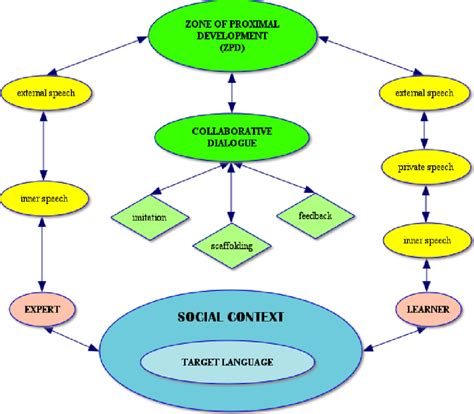 Image result for Language Learning Context