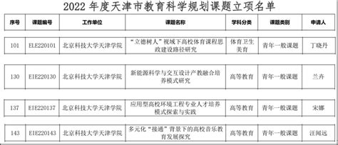 我院4项课题获批2022年度天津市教育科学规划课题立项 - 北京科技大学天津学院