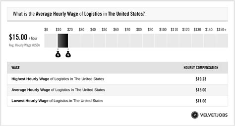 Logistics Job Salary 的图像结果