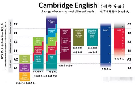 带你了解“剑桥通用英语五级考试”体系 - 知乎