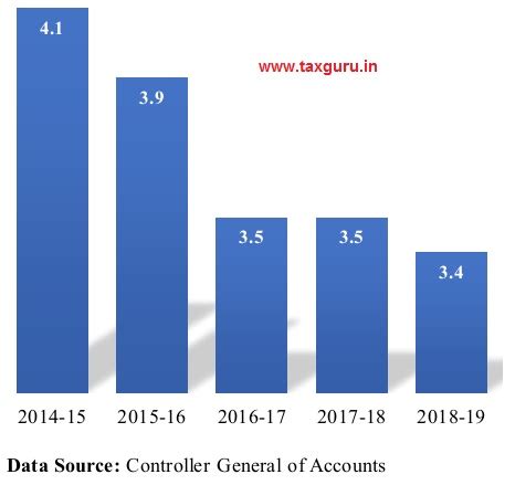 FM Presentation on Measures to Boost Economic Growth